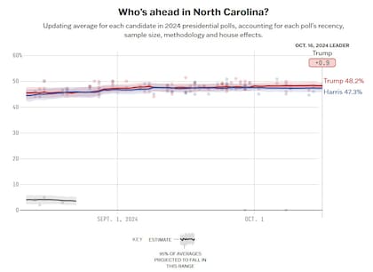 El promedio de las encuestas en Carolina del Norte