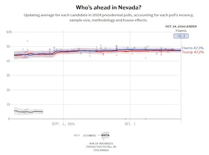 El promedio de las encuestas en Nevada entre Harris y Trump