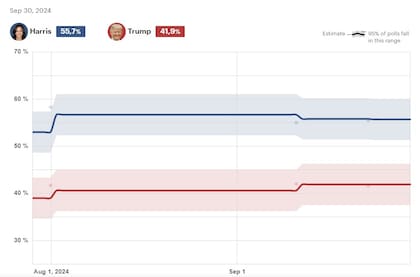 El promedio de las encuestas en Nueva York