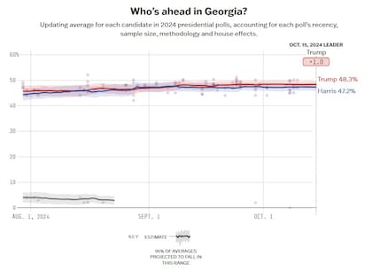 El promedio de las encuestas entre Harris y Trump en Georgia