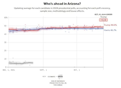 El promedio de las encuestas entre Harris y Trump en Arizona