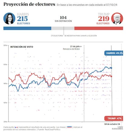 El promedio de las encuestas muestran una leve ventaja a favor de Harris en el voto popular