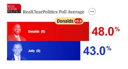 El promedio de las últimas encuestas anticipan una contienda ajustada entre el republicano byron Donalds y el demócrata David Jolly