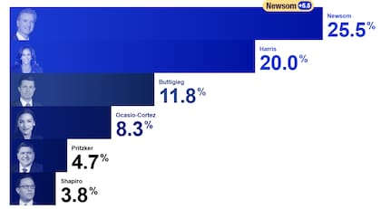 El promedio de los sondeos de Real Clear Politics ubica en primer lugar a Newsom