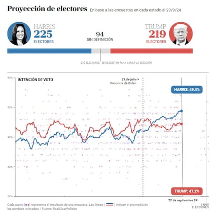 El promedio de los sondeos entre Harris y Trump a nivel nacional