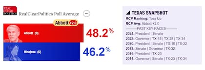 El promedio de RealClearPolling mostró una ventaja de dos puntos de Abbott sobre Hinojosa