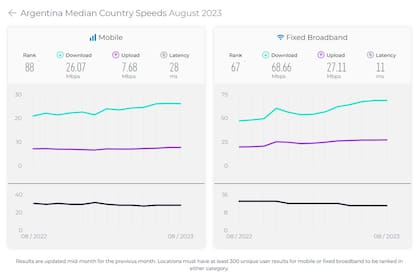 El promedio de velocidad de acceso a internet en la Argentina