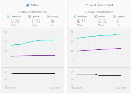 El promedio global de velocidad de acceso a internet en agosto de 2023, según Ookla