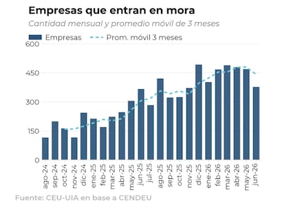 El promedio móvil de tres meses de empresas que ingresaron mensualmente a una situación irregular se multiplicó por más de dos veces y media