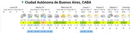 El pronóstico completo para la Ciudad