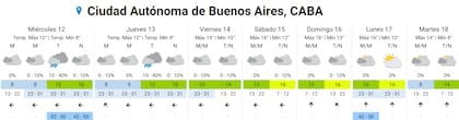 El pronóstico completo para la ciudad de Buenos Aires