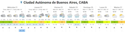 El pronóstico completo para la ciudad de Buenos Aires