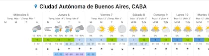 El pronóstico completo para la ciudad de Buenos Aires