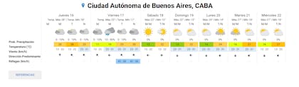 El pronóstico completo para la ciudad de Buenos Aires