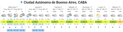 El pronóstico completo para la ciudad de Buenos Aires