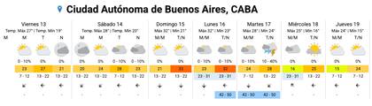 El pronóstico completo para la ciudad de Buenos Aires.