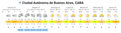 El pronóstico completo para la ciudad de Buenos Aires.