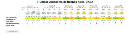 El pronóstico completo para la ciudad de Buenos Aires