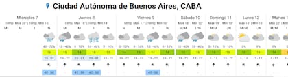 El pronóstico completo para la ciudad de Buenos Aires