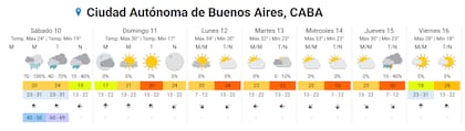El pronóstico completo para la ciudad de Buenos Aires.