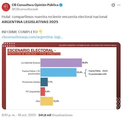 El pronóstico de CB consultora, diez días antes de las elecciones