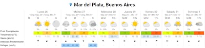 El pronóstico de la semana en Mar del Plata del Servicio Meteorológico Nacional