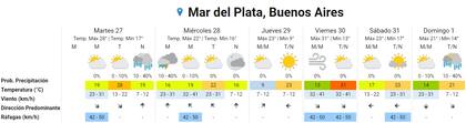 El pronóstico de la semana para Mar del Plata hecho por el Servicio Meteorológico Nacional