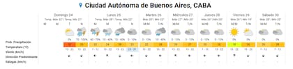 El pronóstico de los próximos 7 días en la Ciudad de Buenos Aires