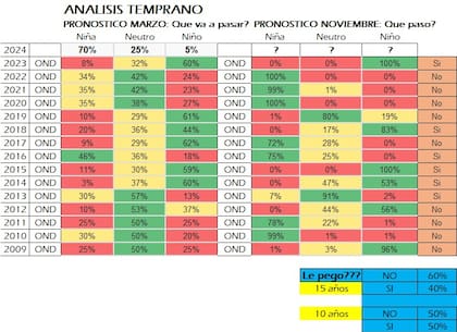 El pronóstico de marzo de cada año versus el pronóstico en el mes de noviembre