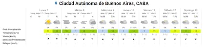 El pronóstico del clima en Rosario del 7 al 13 de julio