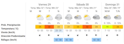 El pronóstico del Servicio Meteorológico Nacional para el fin de semana en la Ciudad de Buenos Aires