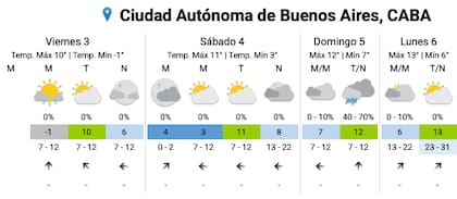 El pronóstico del SMN para el fin de semana en la Ciudad