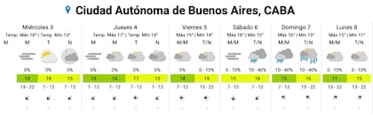 El pronóstico del SMN para esta semana