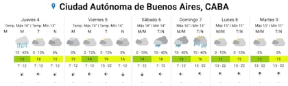 El pronóstico del SMN para esta semana