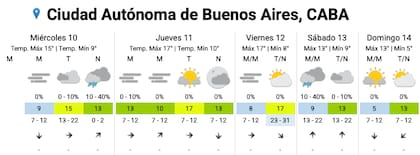 El pronóstico del SMN para esta semana en la Ciudad