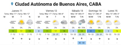 El pronóstico del SMN para esta semana en la Ciudad