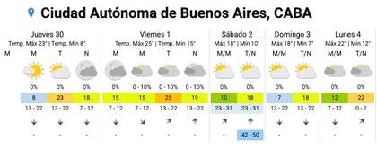 El pronóstico del SMN para esta semana en la Ciudad