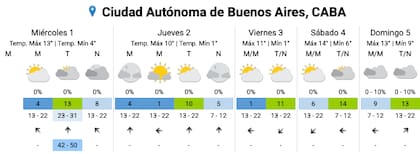 El pronóstico del SMN para esta semana en la Ciudad