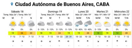 El pronóstico del SMN para la Ciudad.