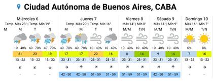 El pronóstico del SMN para la Ciudad