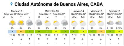 El pronóstico del SMN para la ciudad esta semana
