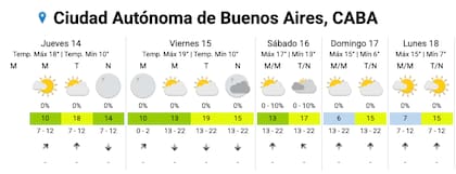 El pronóstico del SMN para la Ciudad esta semana