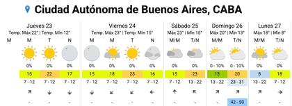 El pronóstico del SMN para la Ciudad esta semana