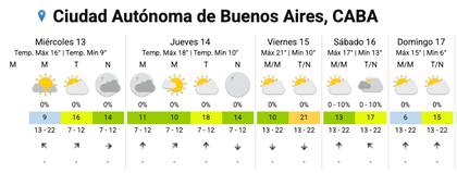El pronóstico del SMN para la Ciudad este miércoles