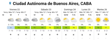 El pronóstico del SMN para la ciudad este viernes