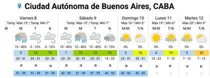 El pronóstico del SMN para la Ciudad este viernes