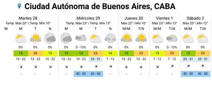 El pronóstico del SMN para la semana en la Ciudad
