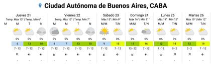 El pronóstico del SMN para la semana en la Ciudad