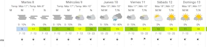 El pronóstico del SMN para lo que resta de la semana
