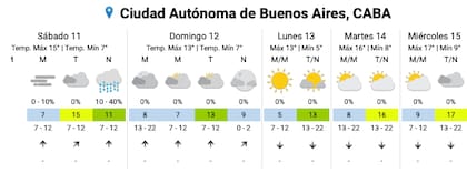 El pronóstico del SMN para los próximos días